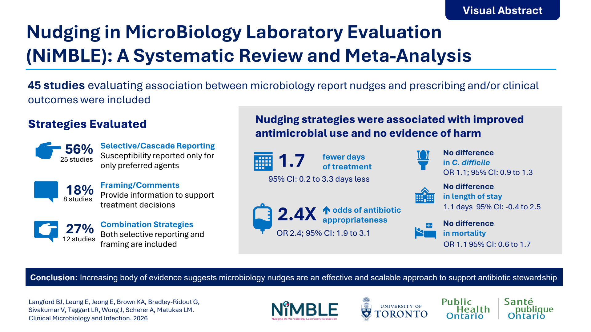 Visual abstract for Langford et al., Nudging in MicroBiology Laboratory Evaluation (NiMBLE): a systematic review and meta-analysis, Clinical Microbiology and Infection, 2026.